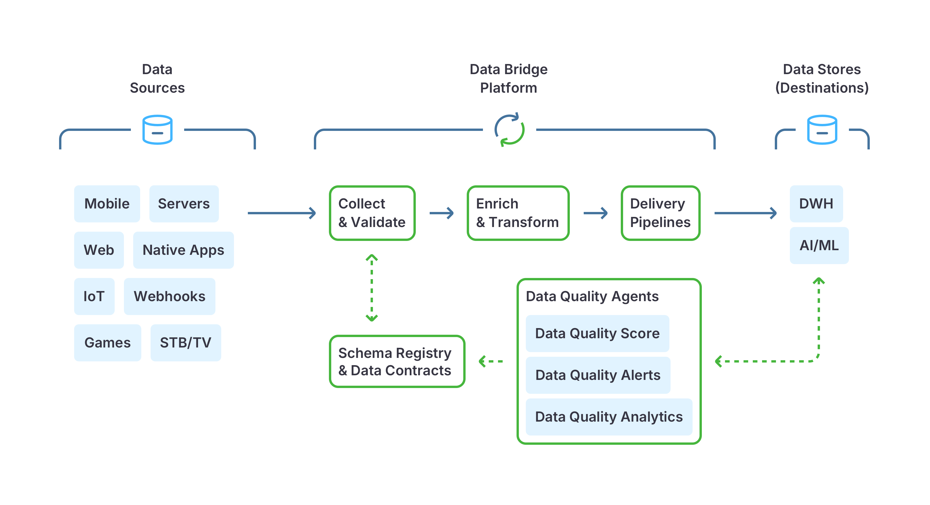 DataBridge platform architecture: event collection, schema validation, transformation, delivery and data quality monitoring in a single pipeline